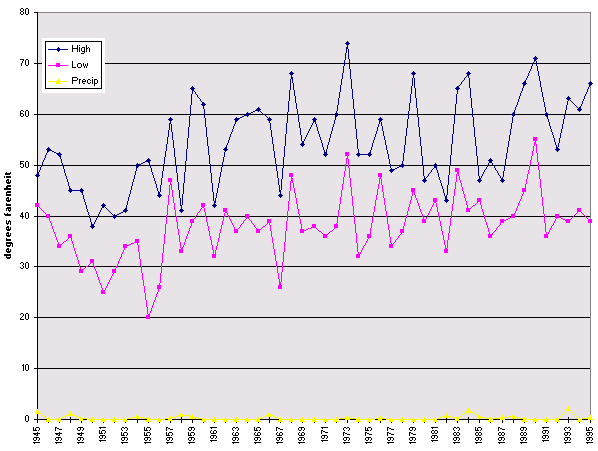 weather chart